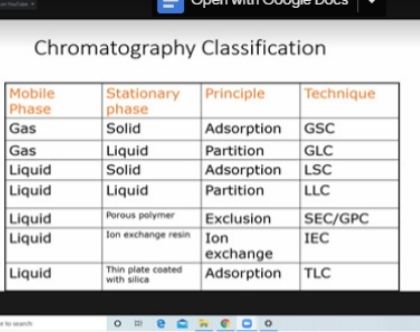Chromatography its types and applications